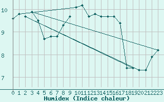 Courbe de l'humidex pour Chojnice