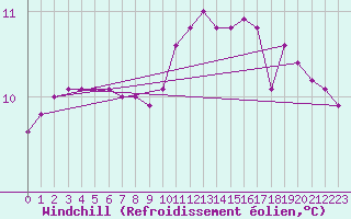 Courbe du refroidissement olien pour Herserange (54)