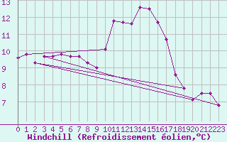 Courbe du refroidissement olien pour Priay (01)