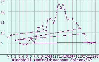 Courbe du refroidissement olien pour Casement Aerodrome