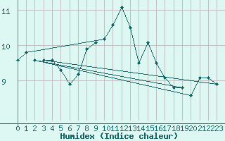 Courbe de l'humidex pour Puolanka Paljakka