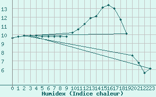 Courbe de l'humidex pour Gourdon (46)