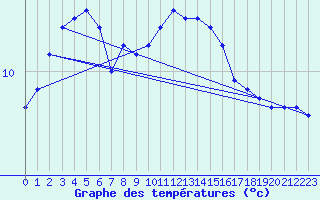 Courbe de tempratures pour Valognes (50)