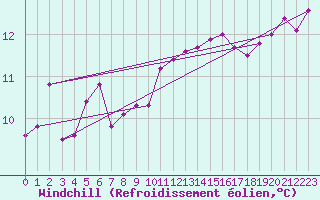 Courbe du refroidissement olien pour Saint-Georges-d