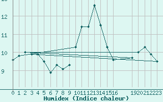 Courbe de l'humidex pour Dourbes (Be)