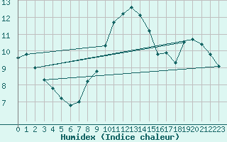 Courbe de l'humidex pour Leconfield