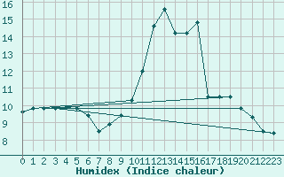 Courbe de l'humidex pour Dax (40)