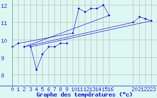 Courbe de tempratures pour Guidel (56)