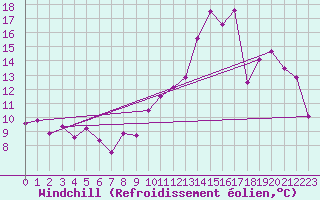 Courbe du refroidissement olien pour Lahas (32)