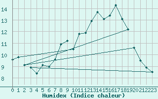 Courbe de l'humidex pour Hoerby