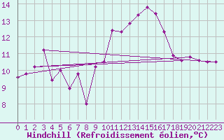 Courbe du refroidissement olien pour Ouessant (29)