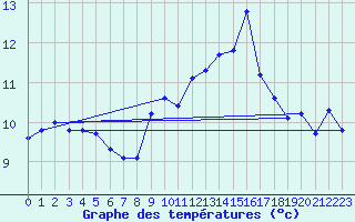 Courbe de tempratures pour Hohrod (68)