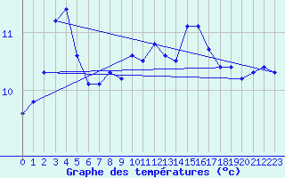 Courbe de tempratures pour Ploudalmezeau (29)