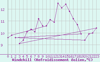 Courbe du refroidissement olien pour Aberdaron
