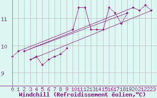 Courbe du refroidissement olien pour Thun