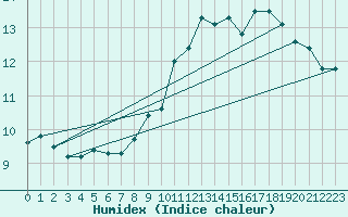 Courbe de l'humidex pour Coulounieix (24)