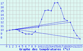 Courbe de tempratures pour Chablis (89)