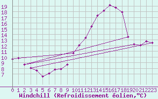 Courbe du refroidissement olien pour Baye (51)