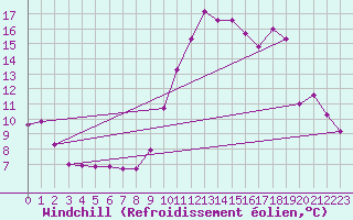 Courbe du refroidissement olien pour Sallles d