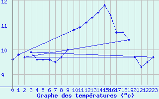 Courbe de tempratures pour Hoyerswerda