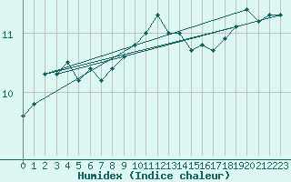 Courbe de l'humidex pour Saint-Bauzile (07)