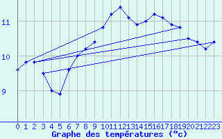 Courbe de tempratures pour Neuhaus A. R.