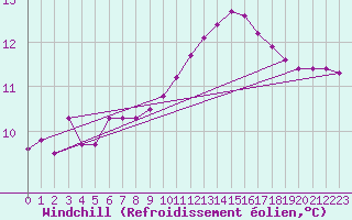 Courbe du refroidissement olien pour Bziers Cap d