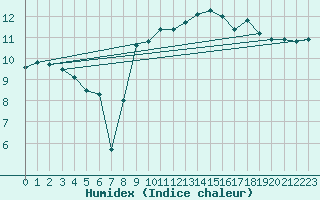 Courbe de l'humidex pour Cap de la Hague (50)