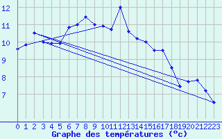 Courbe de tempratures pour Jaslovske Bohunice