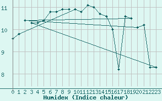 Courbe de l'humidex pour Vals