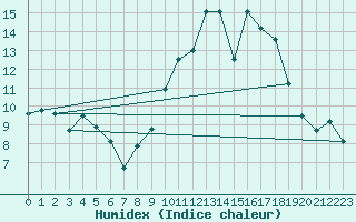 Courbe de l'humidex pour Helln