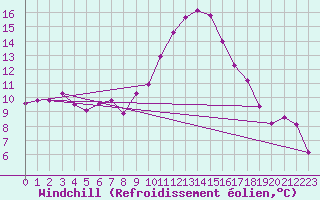Courbe du refroidissement olien pour Marignane (13)