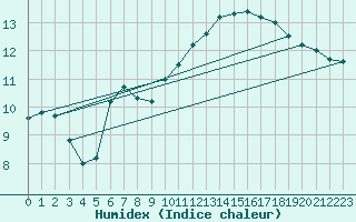 Courbe de l'humidex pour Bourg-en-Bresse (01)