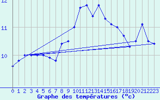 Courbe de tempratures pour Saint-Brieuc (22)