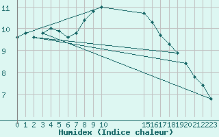 Courbe de l'humidex pour Bingley