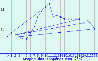 Courbe de tempratures pour Salla kk