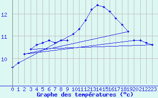 Courbe de tempratures pour Corsept (44)