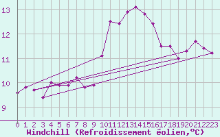 Courbe du refroidissement olien pour Chartres (28)