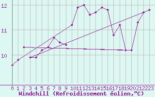 Courbe du refroidissement olien pour Le Luc (83)