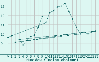 Courbe de l'humidex pour Altnaharra