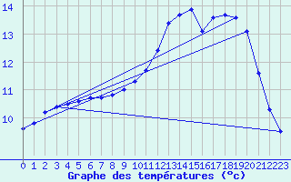 Courbe de tempratures pour Corsept (44)