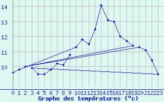 Courbe de tempratures pour Cabauw Tower