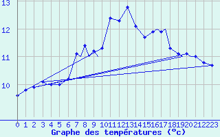 Courbe de tempratures pour Svolvaer / Helle