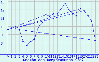 Courbe de tempratures pour Tergnier (02)