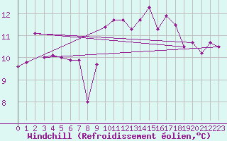 Courbe du refroidissement olien pour Le Chteau-d