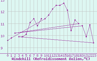 Courbe du refroidissement olien pour Altenrhein