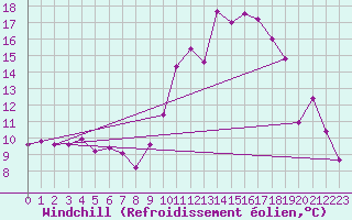 Courbe du refroidissement olien pour Strasbourg (67)