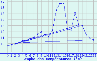 Courbe de tempratures pour Bretenoux (46)