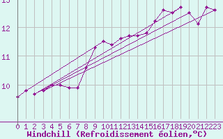 Courbe du refroidissement olien pour Giresun