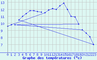 Courbe de tempratures pour Valognes (50)